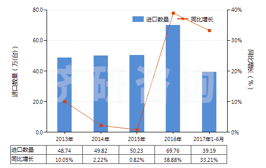 2013-2017年6月中國熱交換裝置(HS84195000)進(jìn)口量及增速統(tǒng)計(jì)